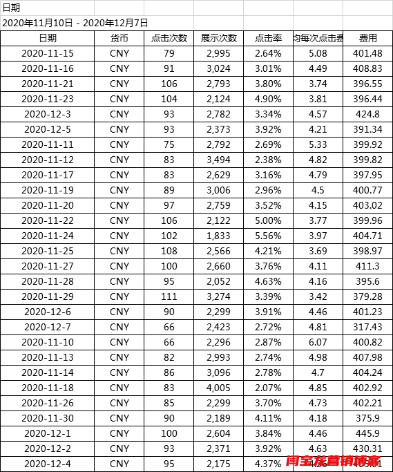 很多人担心谷歌海外广告费用太高，其实价格并不是很高！