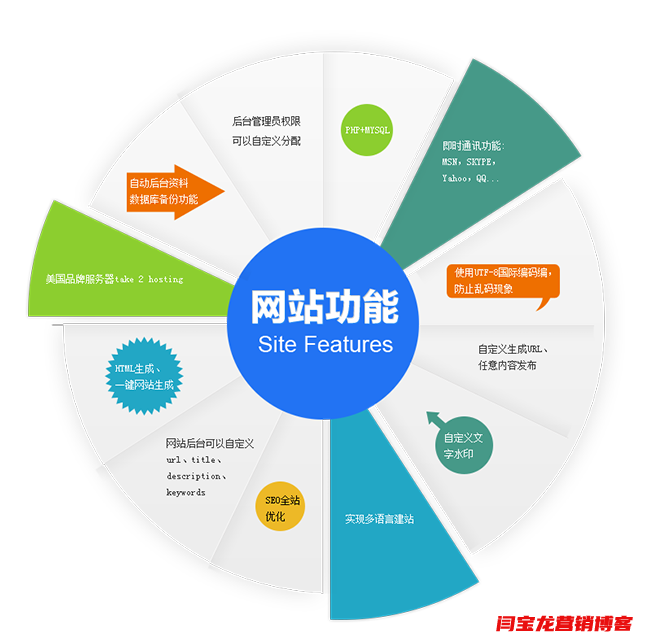 外贸网站建设优化和中文网站有什么不同之处？