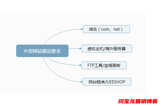 2021年外贸网站推广到底应该怎么做？
