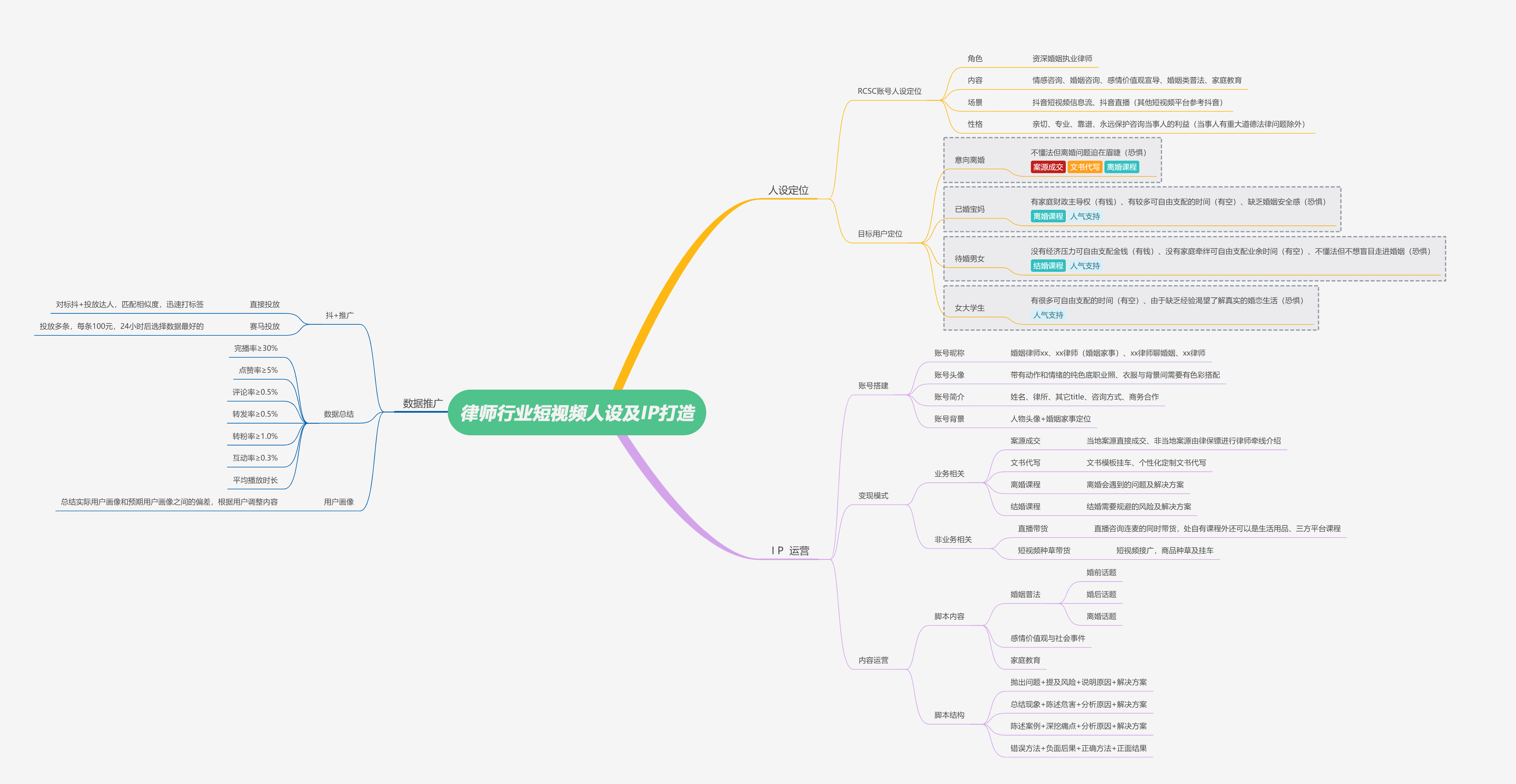 律师行业短视频人设及IP打造脑图