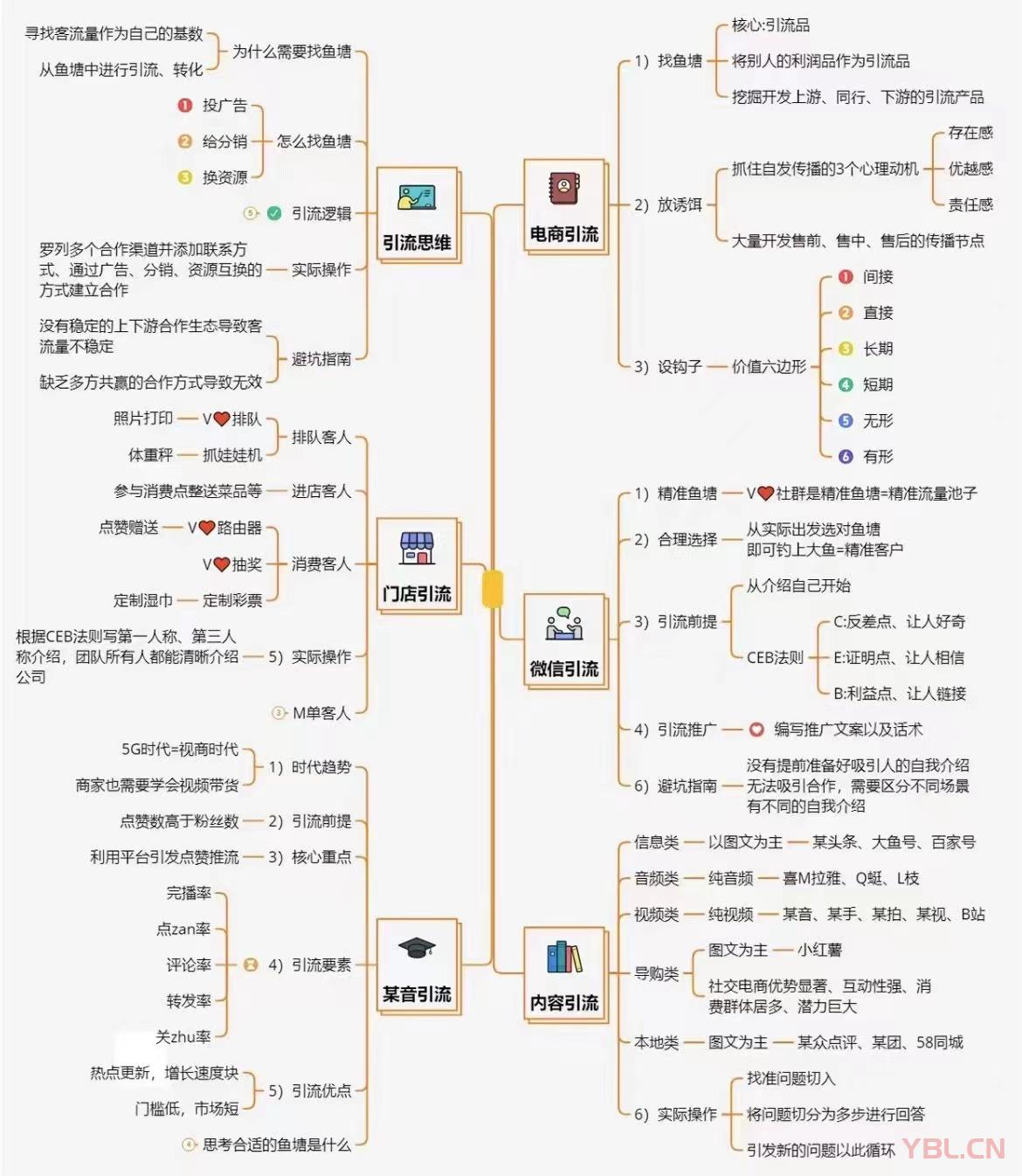 门店引流的方法【脑图】