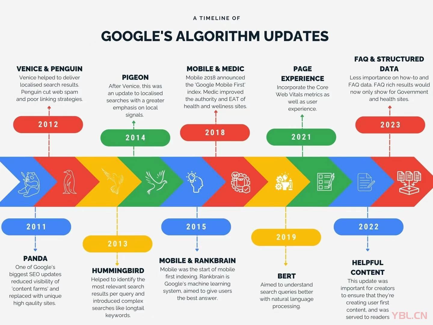 关于2024 年3 月Google核心更新和新的网络垃圾政策