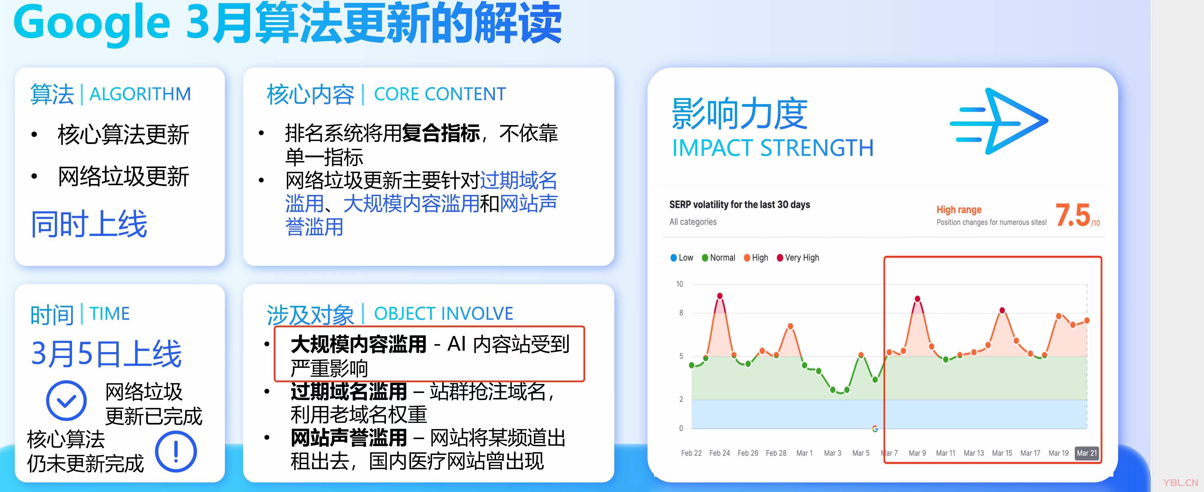 Google SEO优化网站4月份起慎用AI写作