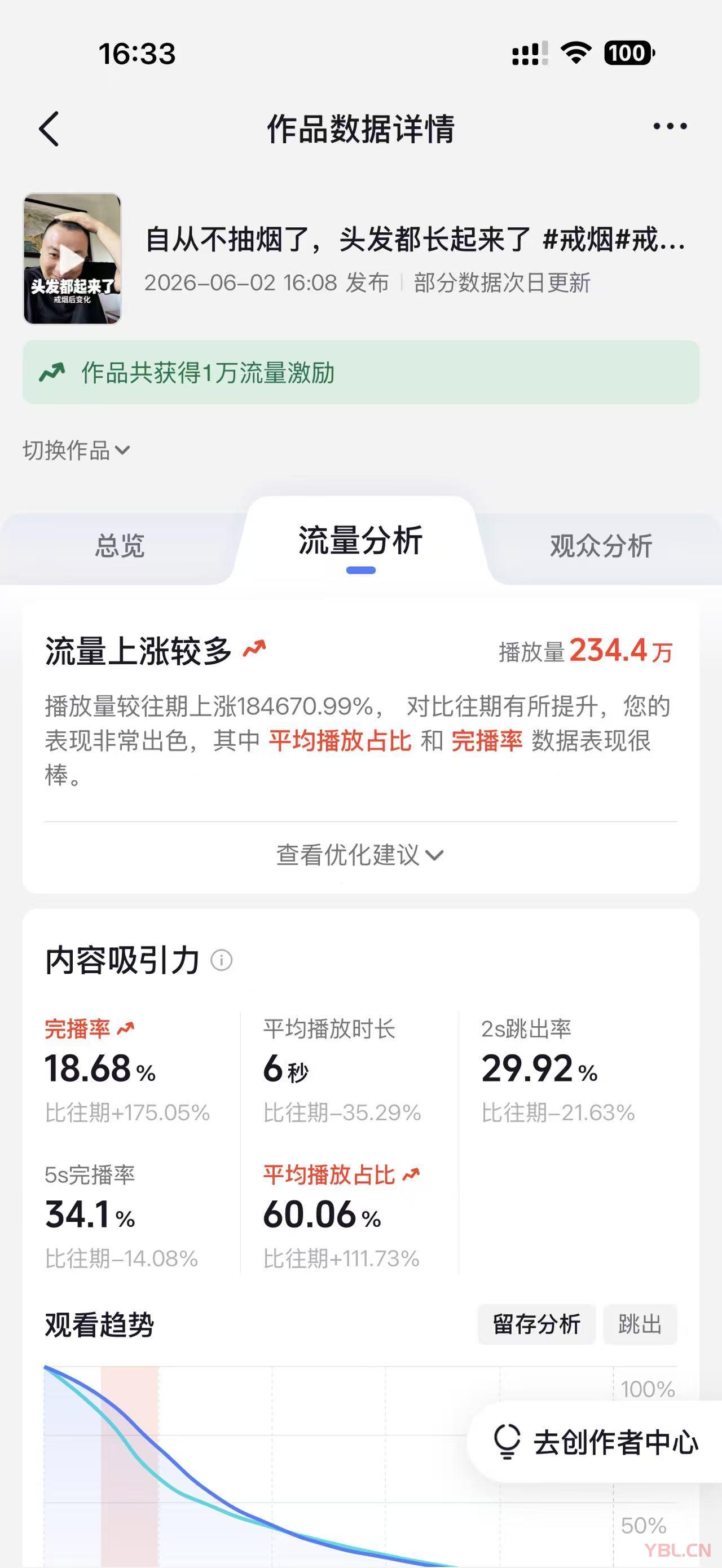 新手起号难？我6月1日新开戒烟号，单条 234 万播放，吃透平台规则真的很关键
